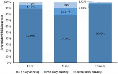 Prevalence and Correlates of Risky Drinking Among the Oldest-Old in China: A National Community-Based Survey